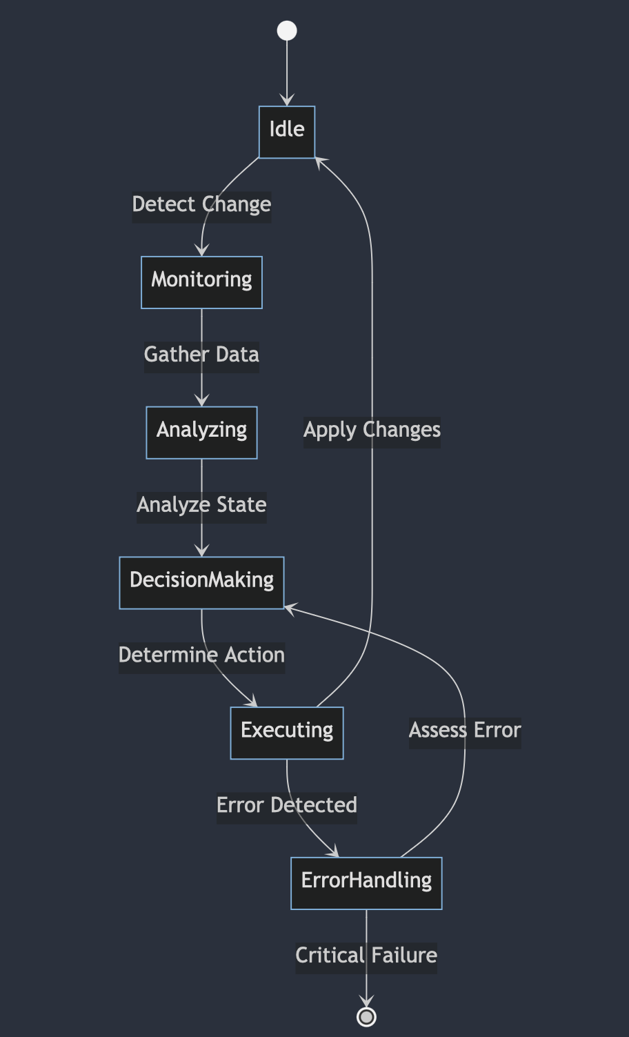 An example diagram of an Operator acting as a finite state machine.