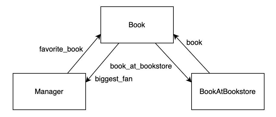Diagram showing relationship between Book and Manager models