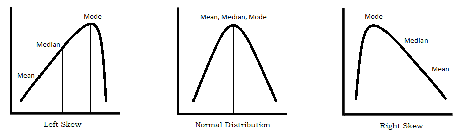 The mean, median and mode of data multiple distributions