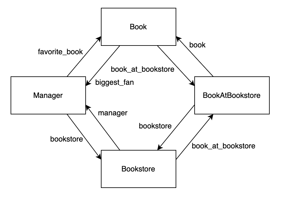 Diagram showing relationship between BookAtBookstore and Bookstore models and among all models
