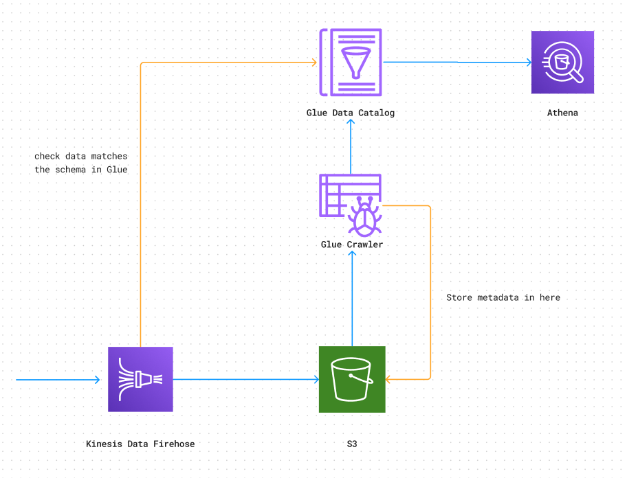 Crawler sends metadata files to S3 to store and use