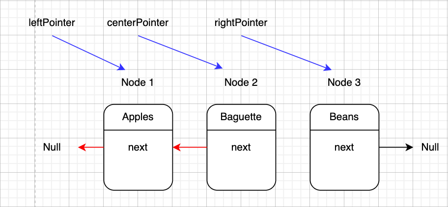 Linked list diagram shows node2 next pointer updated