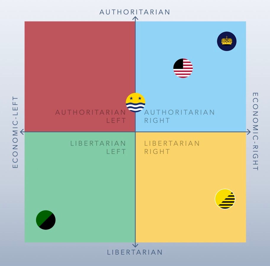 Two-dimensional political spectrum with flag icons positioned across the four quadrants