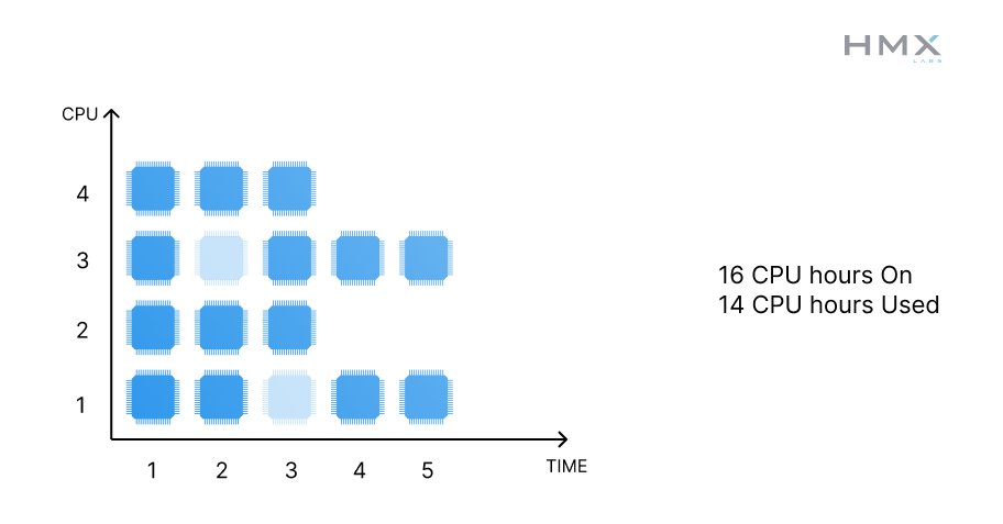 Graph illustrating 16 cpu hours on with 14 cpu hours used. Illustrated as two CPUs being lightly shaded