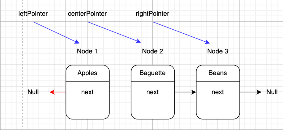 Linked list diagram shows rightPointer updated.