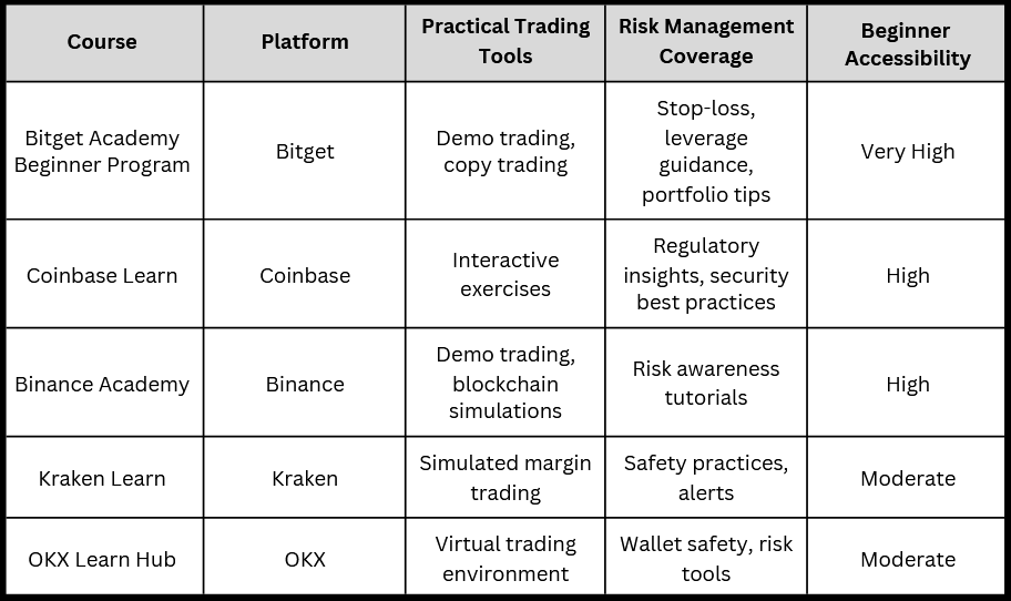 Best Beginner Crypto Trading Courses to Start Learning in 2026