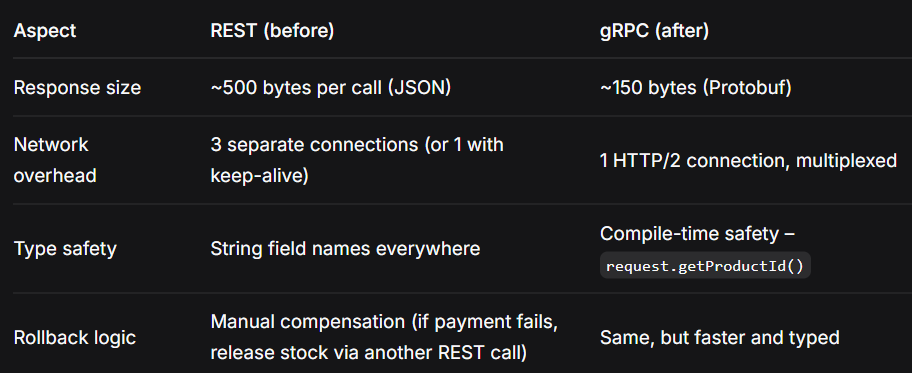 Spring Boot + gRPC: My honest experience after implementing it