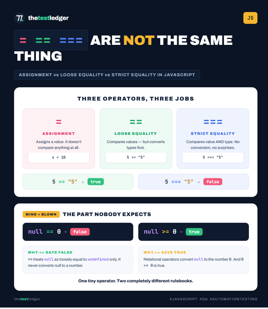 The == vs === Question Everyone Gets Asked — and the null Trap Almost Everyone Gets Wrong