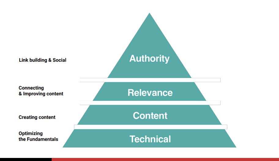 SEO Hierarchy From Technical SEO Slides by Martijn Scheijbeler