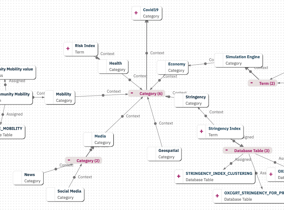 visualization of a knowledge graph of data assets