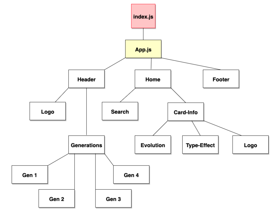 ReactJS Component Hierarchy