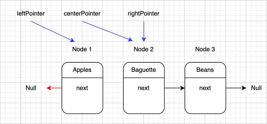 Step4 diagram. The center pointer is reassigned to the same node as the right pointer.