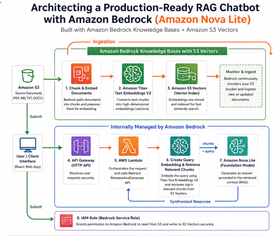 Build a Production-Ready RAG Chatbot with Amazon Bedrock, Amazon Nova Lite & S3 Vectors (No CDK)
