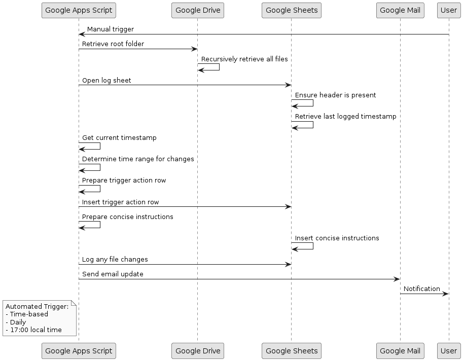 Track Google Drive File Changes with Google Apps Script and Think with an LLM