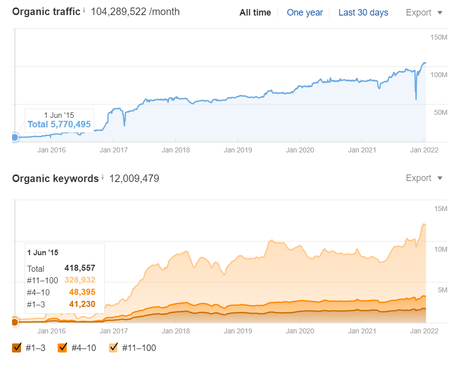 Ahrefs Steam Organic Search