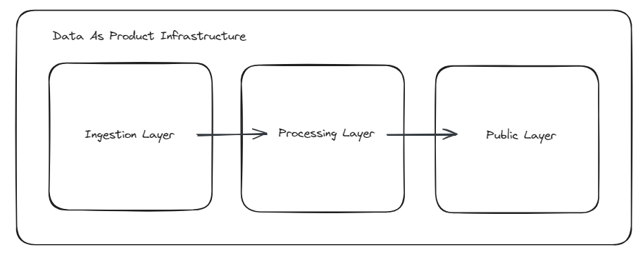 Schema of Data as product infrastructure