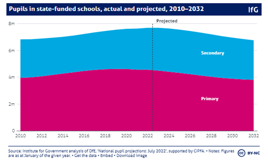 A graph showing the projected decline in the number of pupils in state-funded secondary and primary school over the next decade (from a combined 7.7 million currently to 6.7 million by 2032)