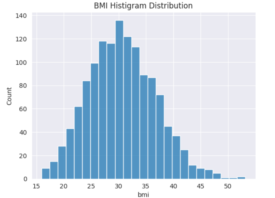 BMI Histogram Distribution