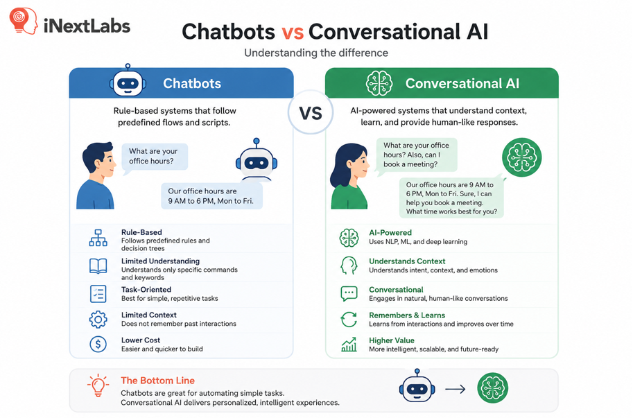 Chatbots vs Conversational AI: What’s the Difference?