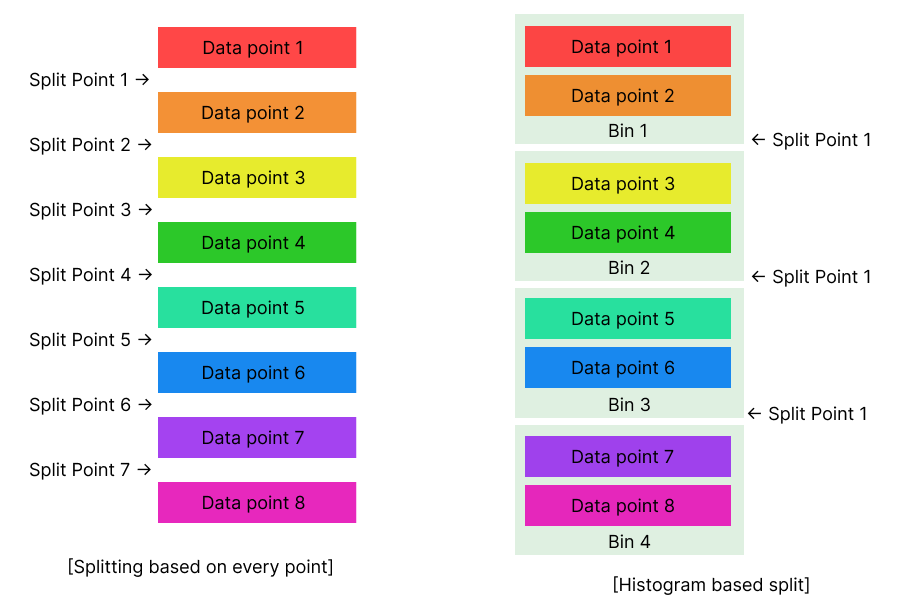 Demonstration of histogram-based split