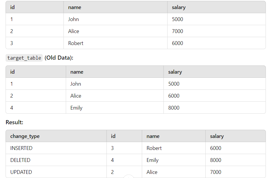 Tracking Inserted, Deleted, and Updated Records in SQL Using the MINUS Operator