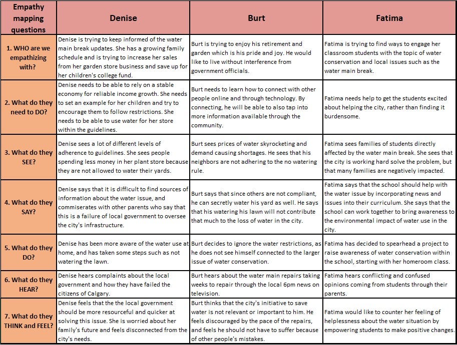 Chart of empathy map, with answers from the three persona’s point of view