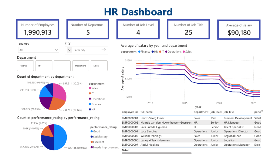 HR Analytics & Dashboard