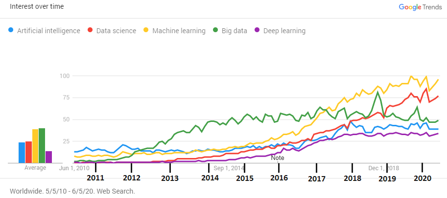 Search interest over time for 5 data science related terms