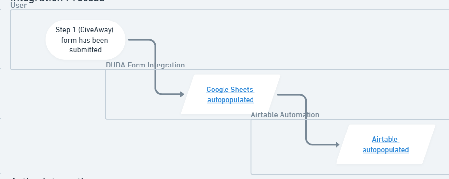 sample of the integration map