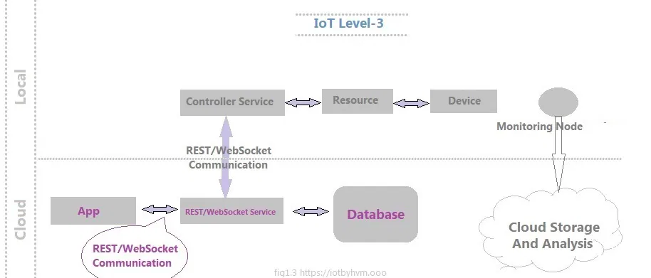 IoT Level3