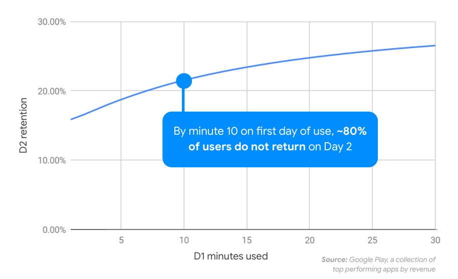 Correlation of day 1 engagement with day 2 retention