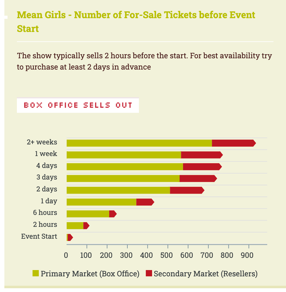 Mean Girls — The Musical. Ticket Sales and Availability