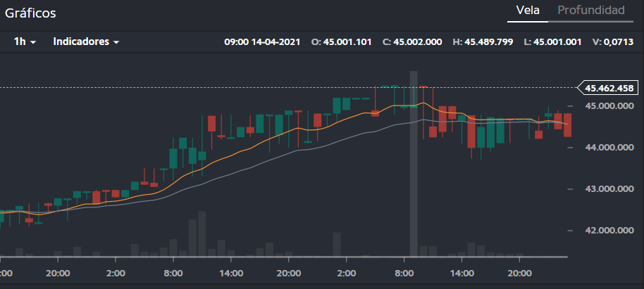 Grafico de velas japonesas criptomonedas — Orionx Exchange