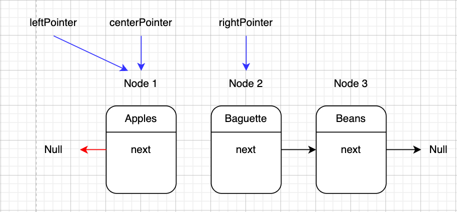 Step3 diagram. The left pointer is reassigned to the same node as the center pointer