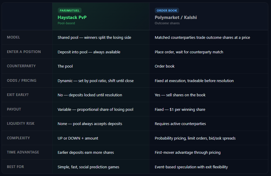 How Haystack PvP Markets Work: Parimutuel vs Order Book Prediction Markets