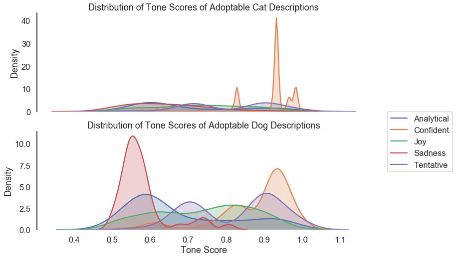 Distribution of tone scores by animal