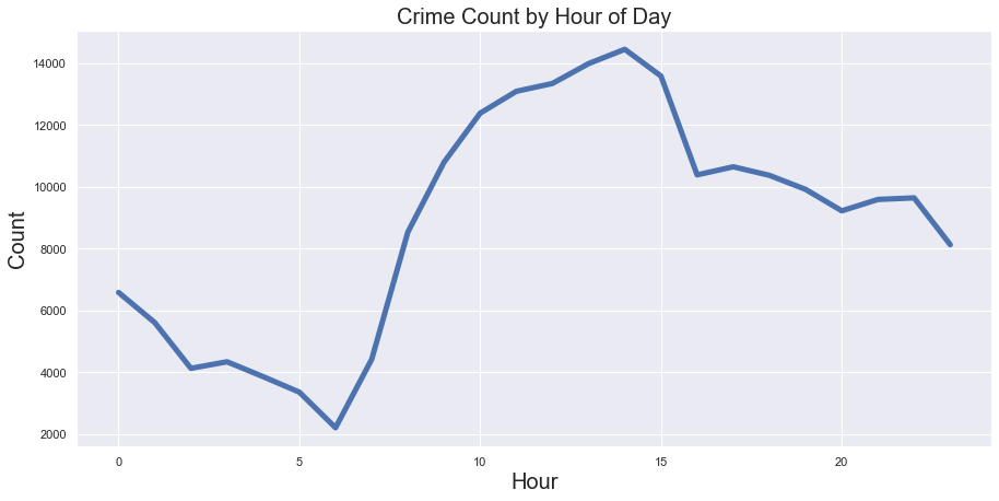 Minneapolis crime by hour of the day