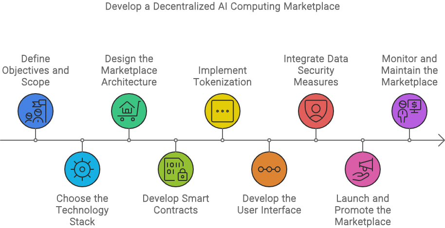 How to Develop a Decentralized AI Computing Marketplace?