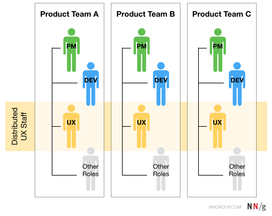 A scheme showing 3 different teams. Each team has some person’s figure: 1pm, 1dev, 1ux, other roles. The ux roles are highlighted across the 3 teams as another team (distributed ux staff).
