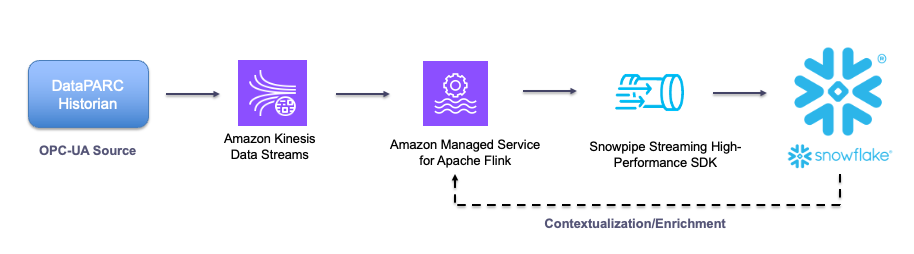 Sub-Second Contextualization At Scale: Turning Raw SCADA Data into Analyst-Ready Rows with Flink…