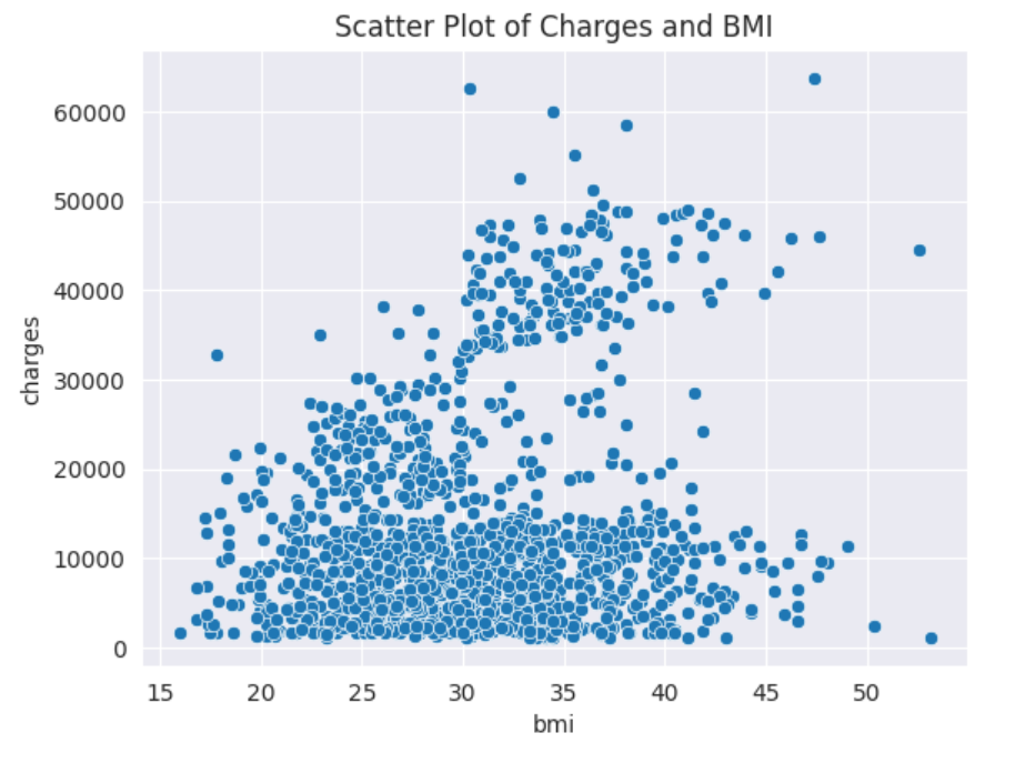 Scatter Plot of Charges and BMI