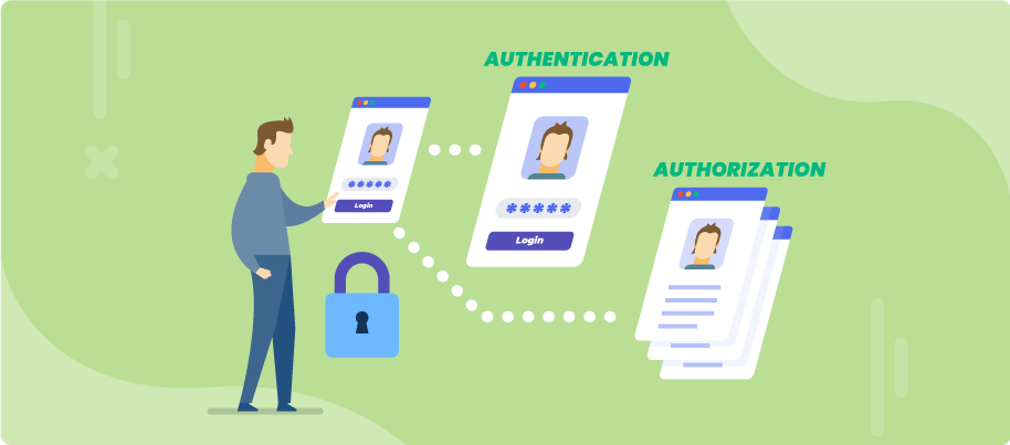 A user facing three screens indicating authentication and authorization layers