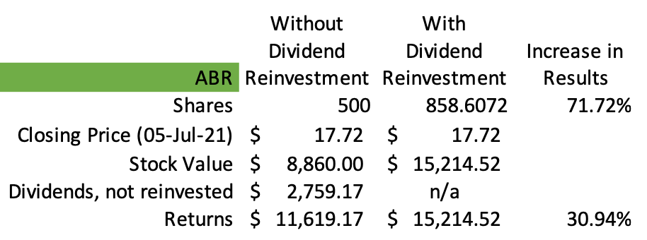 A table comparing actual results with dividend reinvesting versus results if the dividends were not reinvested