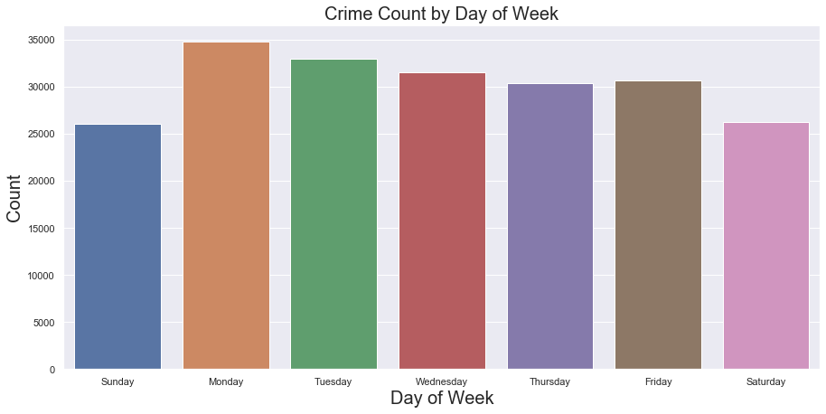 Minneapolis crime count by day of week