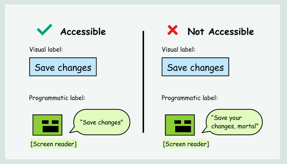 Illustration with side by side comparison of a Visual Label and a Programmatic Label not matching and therefore not accessible.