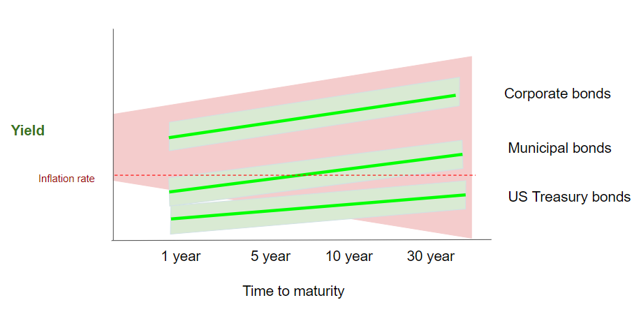sketch of yield ranges vs time to maturity & inflation for corporate, municipal & treasury bonds