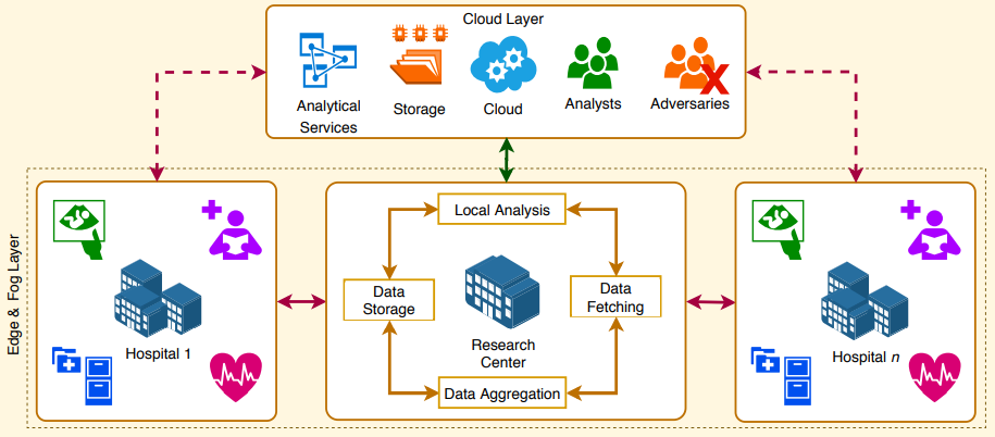 Federated Learning: A Secure and Privacy-Preserving Paradigm for Distributed Artificial…