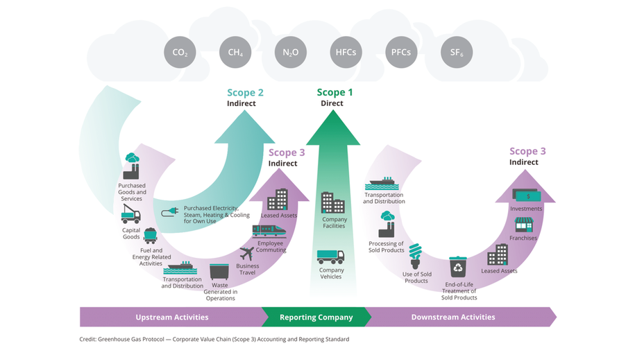 The various sources of companies’ carbon emissions. Image credit: My Green Lab