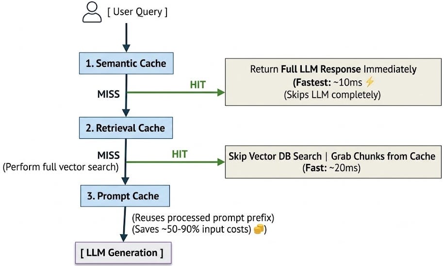 The 3 Caching Layers Every Production RAG Pipeline Needs
