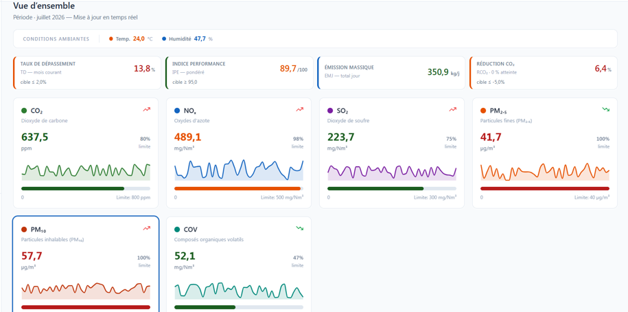How I Built an AI-Powered Industrial Emissions Monitoring System: From ESP32 Sensors to Predictive…